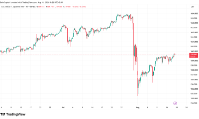 Will Bitcoin feel the yen shock as Japan loses 3 battles