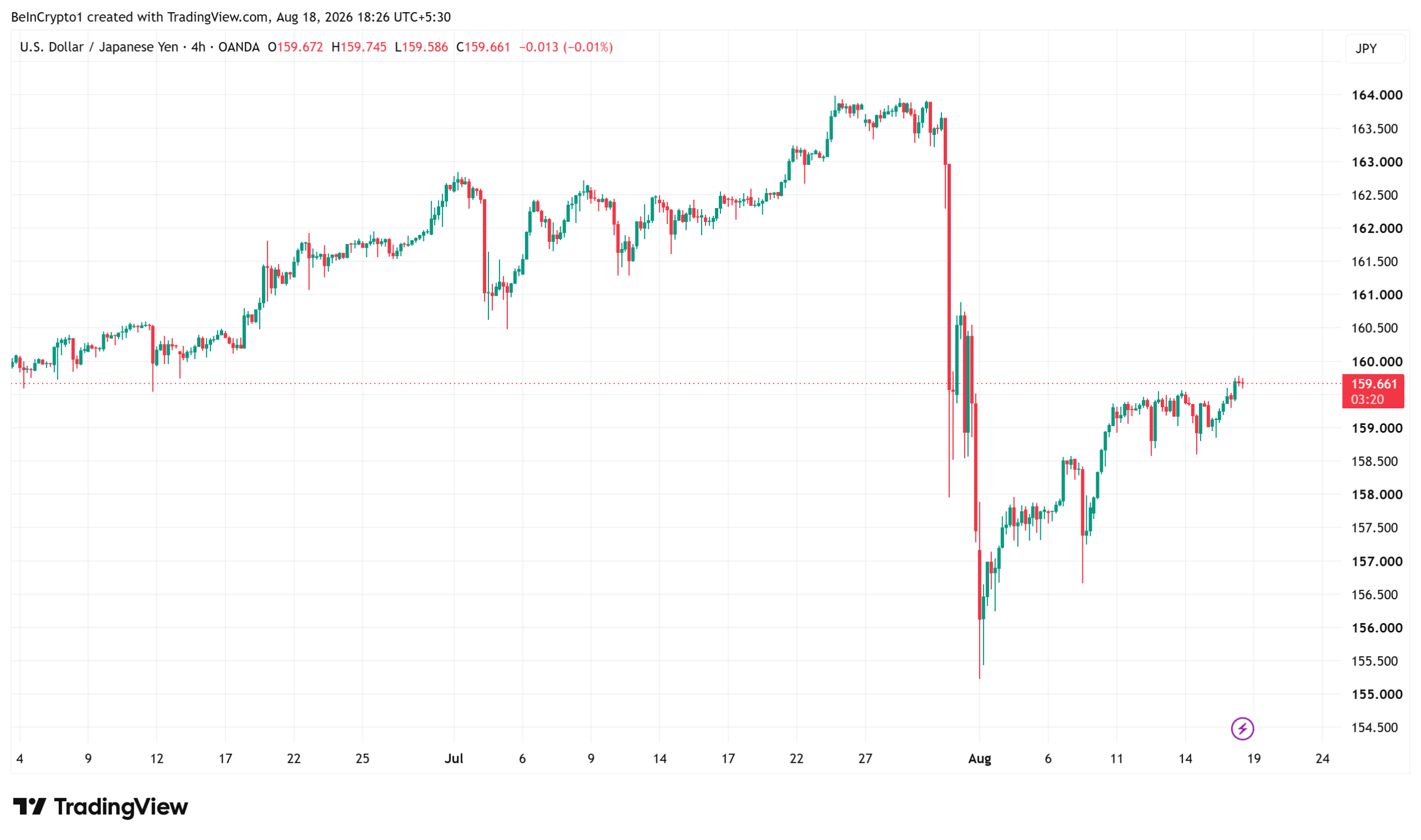 Will Bitcoin feel the yen shock as Japan loses 3 battles