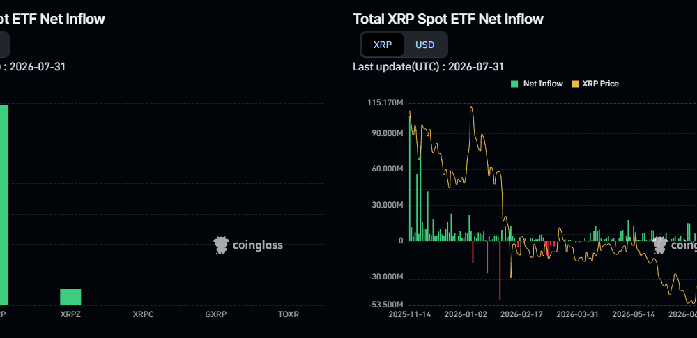 XRP ETF inflows have had an impressive run of inflows even with the price falling