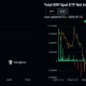 XRP ETF inflows have had an impressive run of inflows even with the price falling
