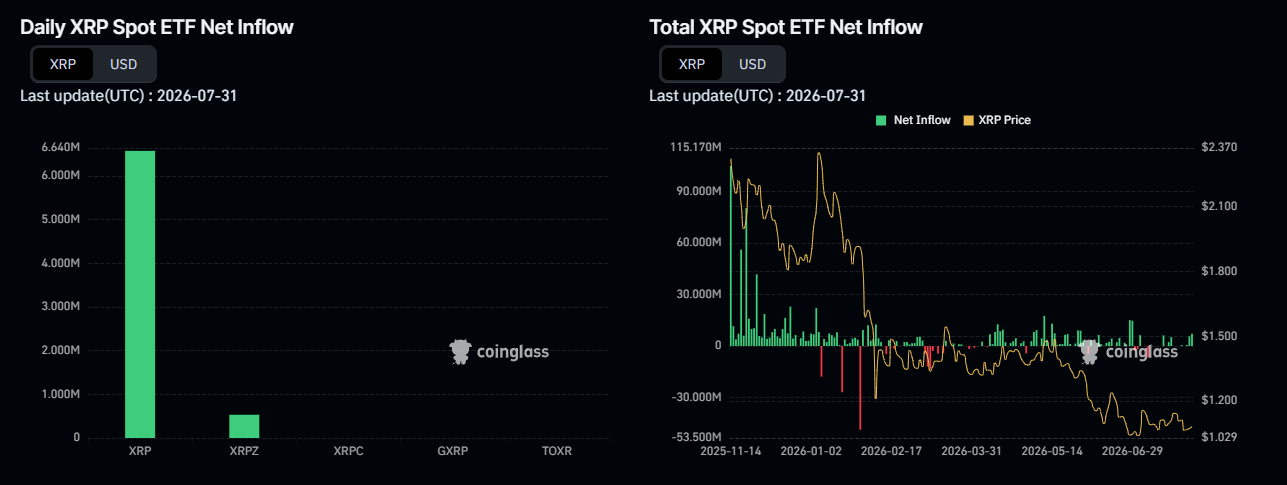XRP ETF inflows have had an impressive run of inflows even with the price falling