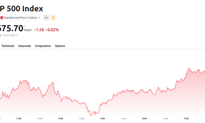 S&P 500 Performance. Source: TradingView