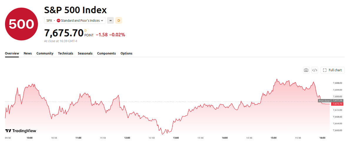 S&P 500 Performance. Source: TradingView