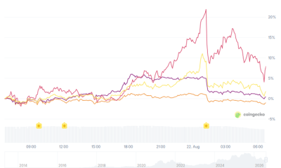Bitcoin, Ethereum, XRP & Solana Prices Performance. Source: CoinGecko