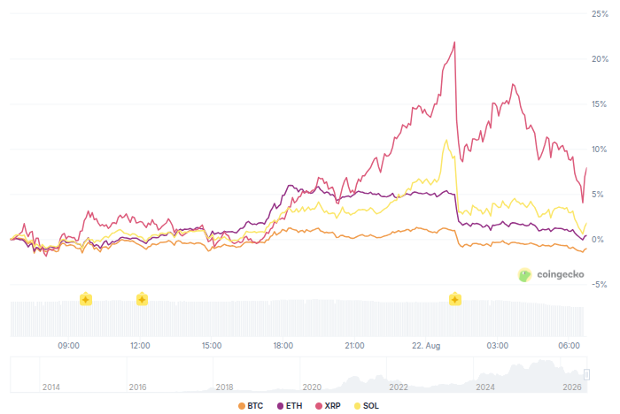 Bitcoin, Ethereum, XRP & Solana Prices Performance. Source: CoinGecko
