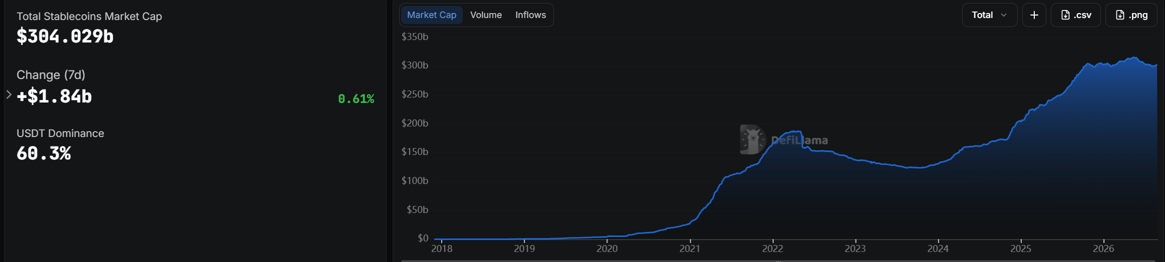 Stablecoins Market Cap. Source: DefiLlama