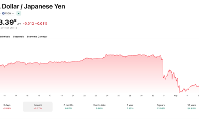 USD/JPY tumbled from around 163 to below 158 in late July, and has stabilized near 158.40 as of August 7