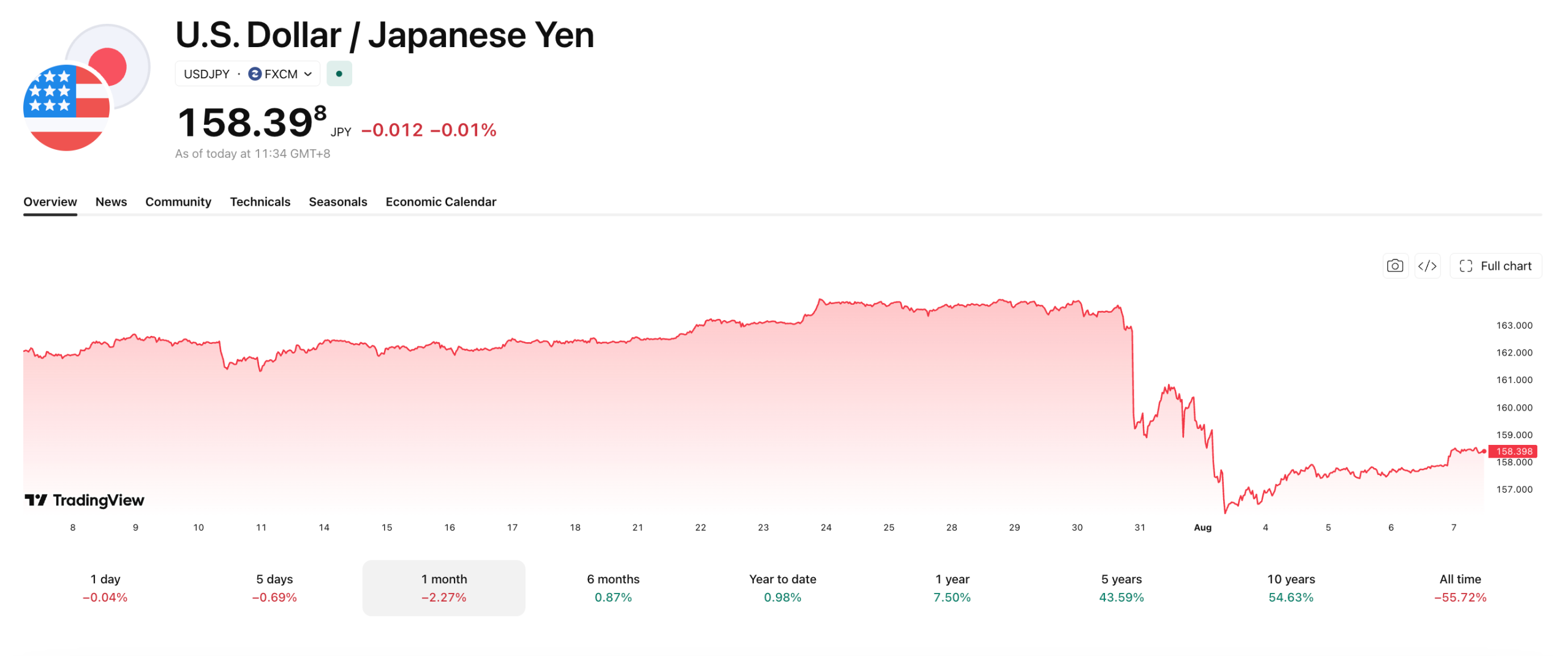 USD/JPY tumbled from around 163 to below 158 in late July, and has stabilized near 158.40 as of August 7