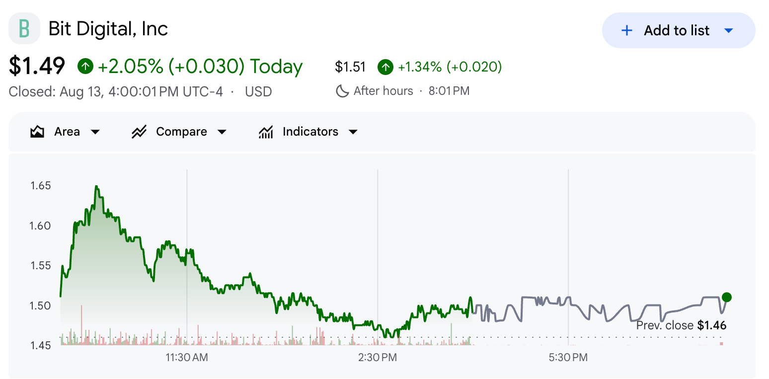 Bit Digital Stock Performance After Earnings