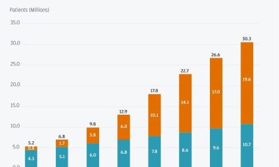 U.S. GLP-1 patient market forecast, 2023 to 2030
