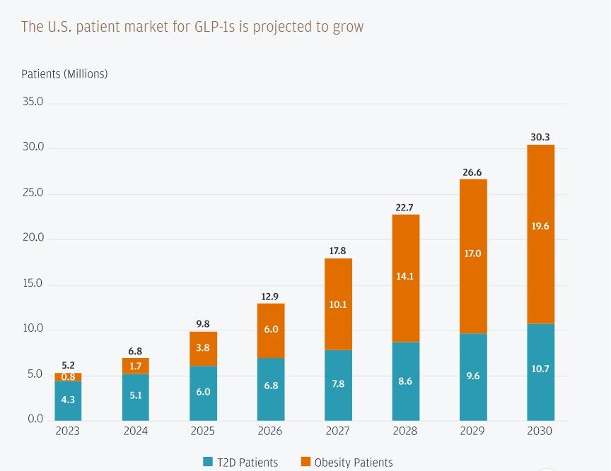 U.S. GLP-1 patient market forecast, 2023 to 2030