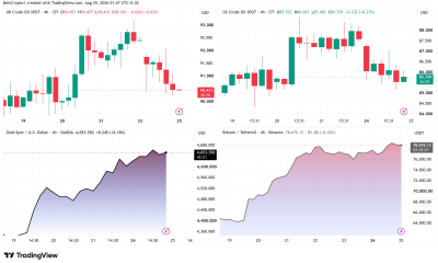 Brent, WTI, Gold and Bitcoin Price Performances. Source: TradingView