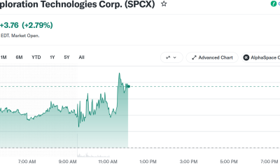 SpaceX (SPCX) Stock Performance. Source: Yahoo Finance