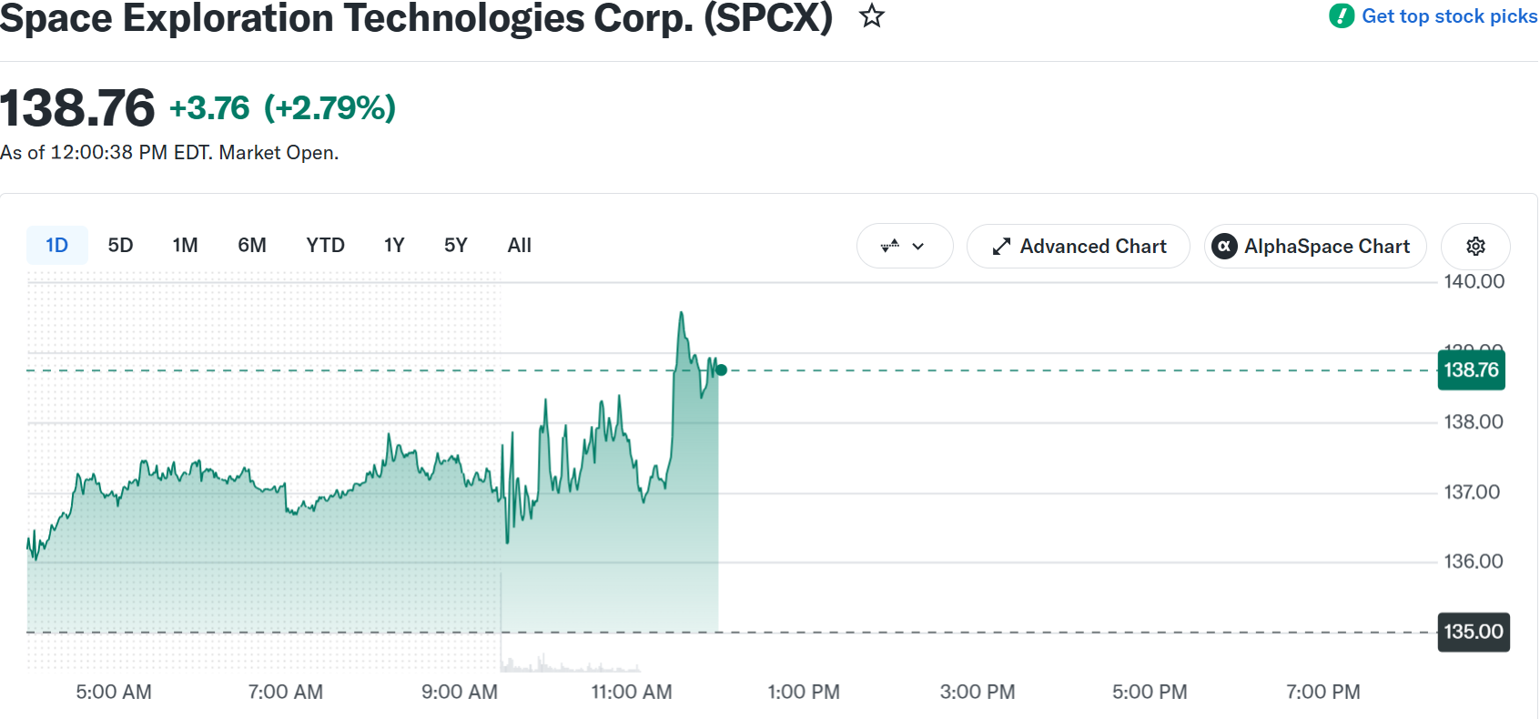 SpaceX (SPCX) Stock Performance. Source: Yahoo Finance