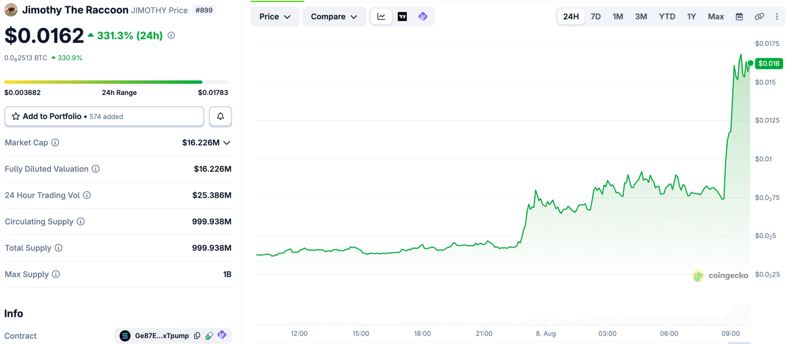 Jimothy The Raccoon (JIMOTHY) Meme Coin Price Performance