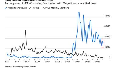 Declining Interest in Magnificent 7