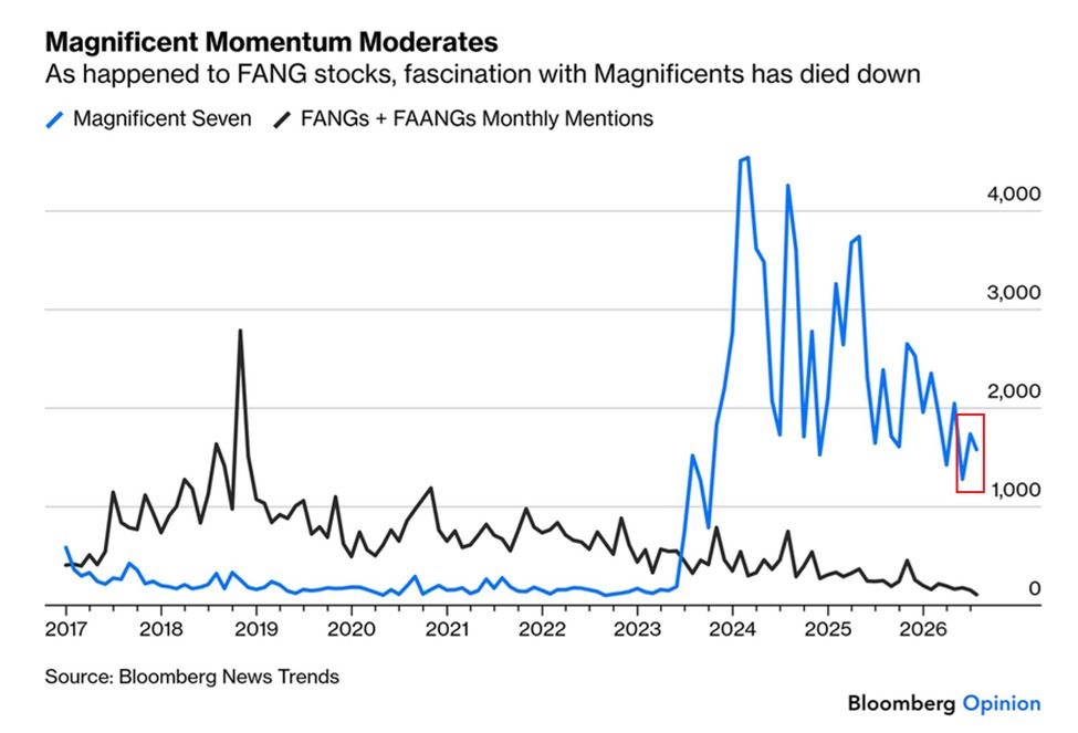 Declining Interest in Magnificent 7