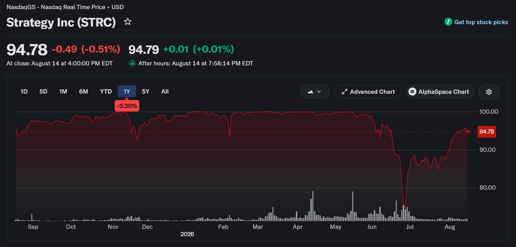 MicroStrategy vs. Bitcoin: Who Won the 1-Year Performance Duel?