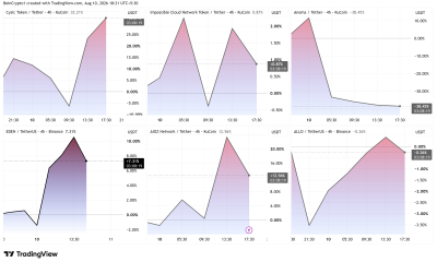 CYS, ICNT, XAN, EDEN, AIOZ, and ALLO Price Performances. Source: TradingView
