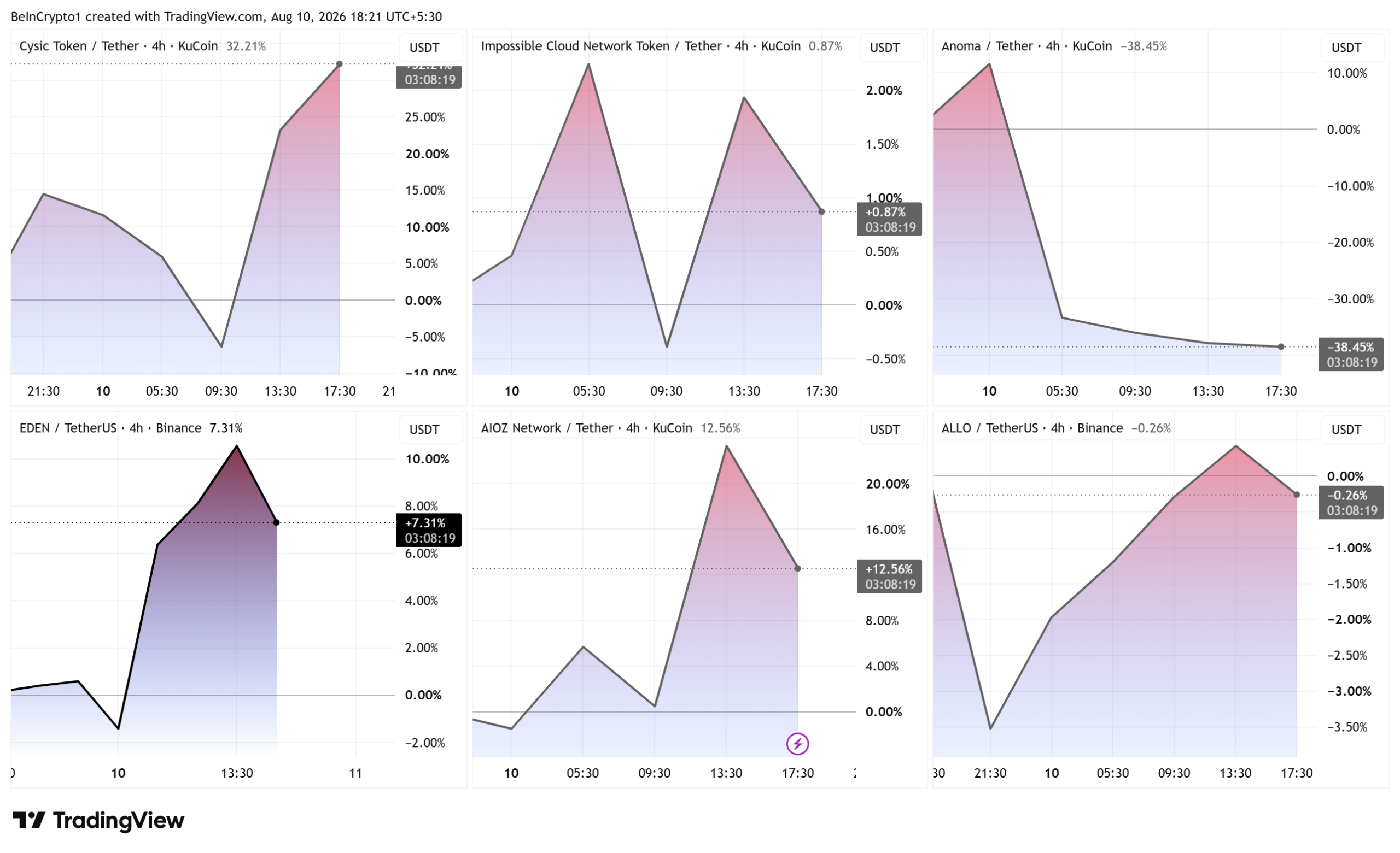 CYS, ICNT, XAN, EDEN, AIOZ, and ALLO Price Performances. Source: TradingView