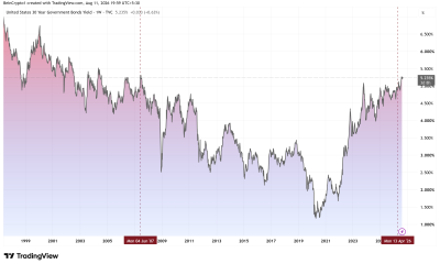 30-Year US Treasury Yields. Source: TradingView