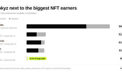 Chart comparing Blokyz NFT raffle earnings against the biggest NFT collections by lifetime mint revenue and royalties