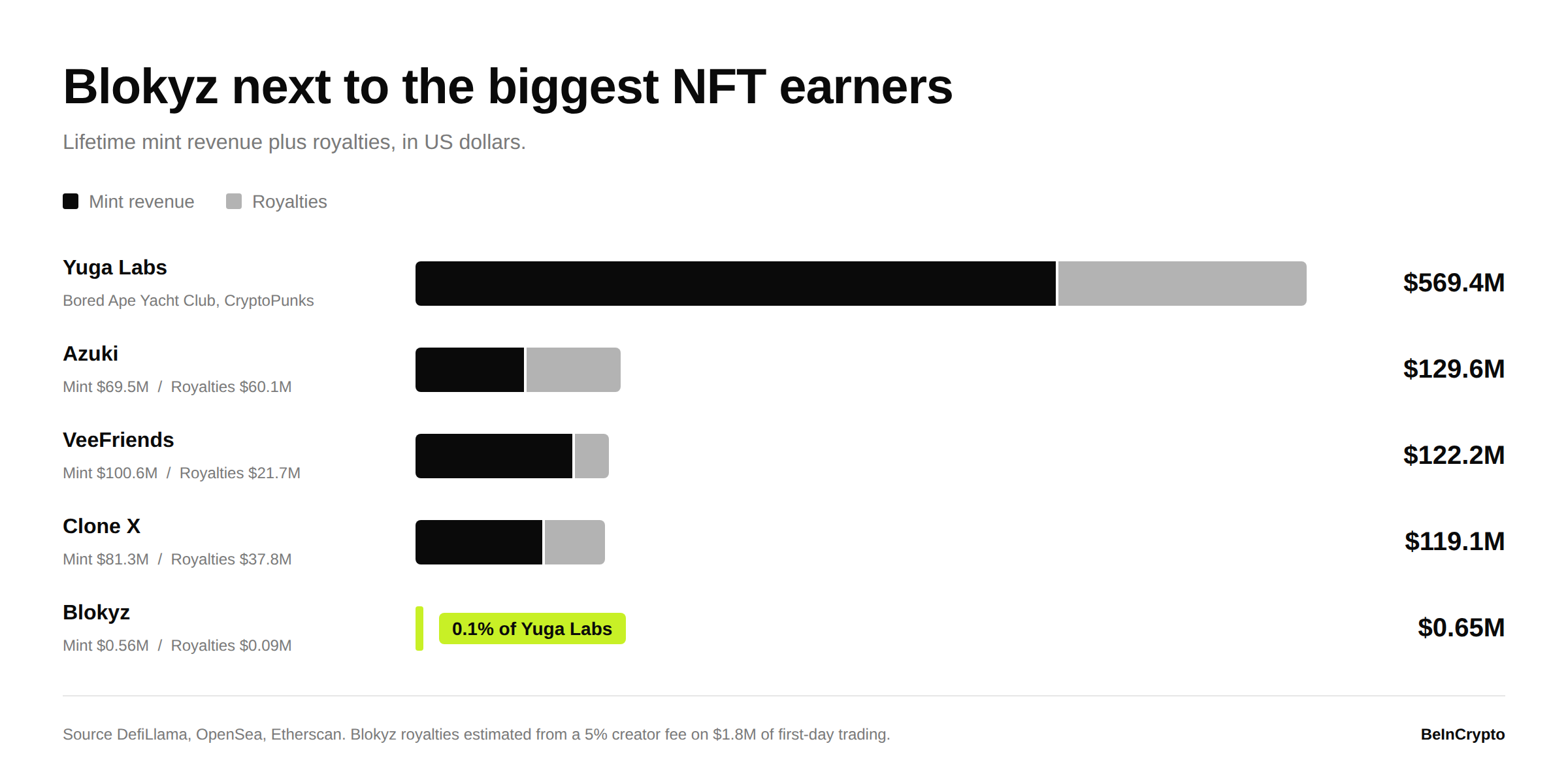 Chart comparing Blokyz NFT raffle earnings against the biggest NFT collections by lifetime mint revenue and royalties