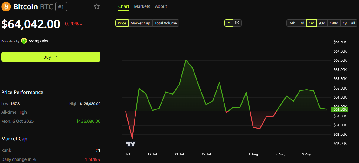 Bitcoin's price has been remarkably stable for the past month.