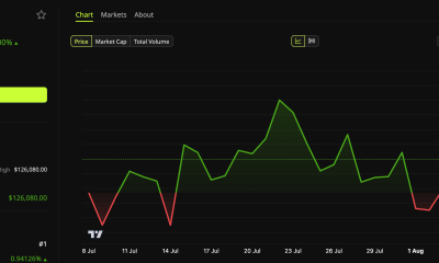 Bitcoin (BTC) Price Performance.