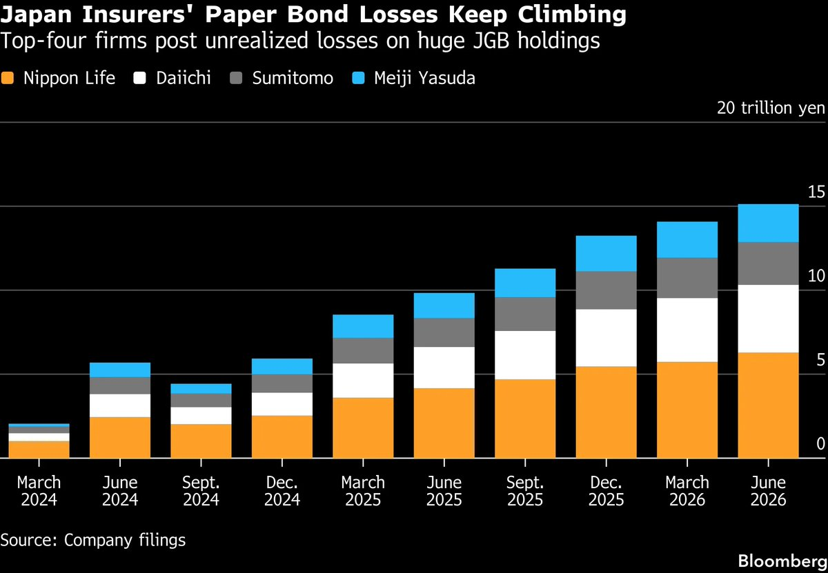 Japan's four largest insurers are sitting on &yen;14.5 trillion in bond losses, roughly $91 billion.