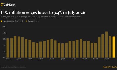 U.S. CPI inflation slows to 3.4% as expected, bitcoin (BTC) holds near $64,000