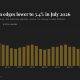 U.S. CPI inflation slows to 3.4% as expected, bitcoin (BTC) holds near $64,000