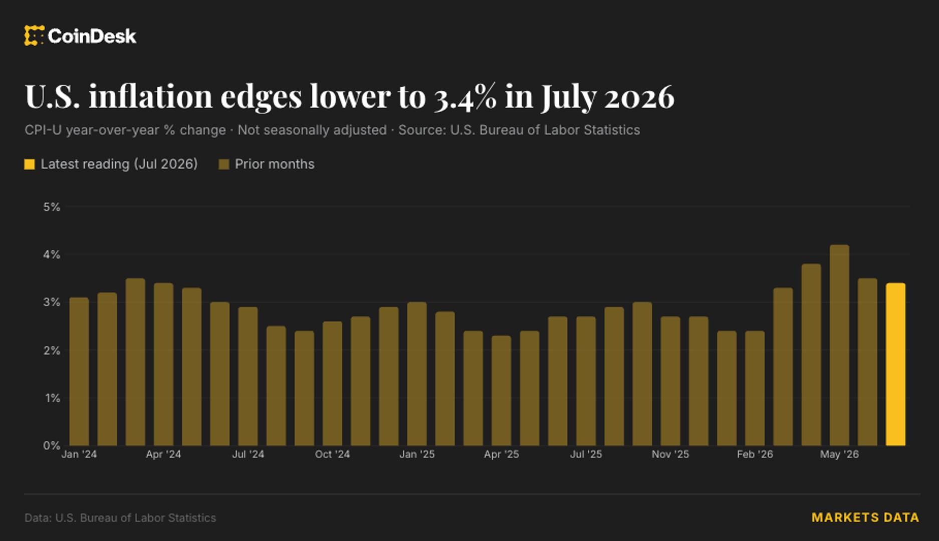 U.S. CPI inflation slows to 3.4% as expected, bitcoin (BTC) holds near $64,000