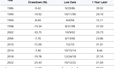 Stocks Drawdowns across 10 midterm cycles from 1986 to 2022. Source: Hartford Funds