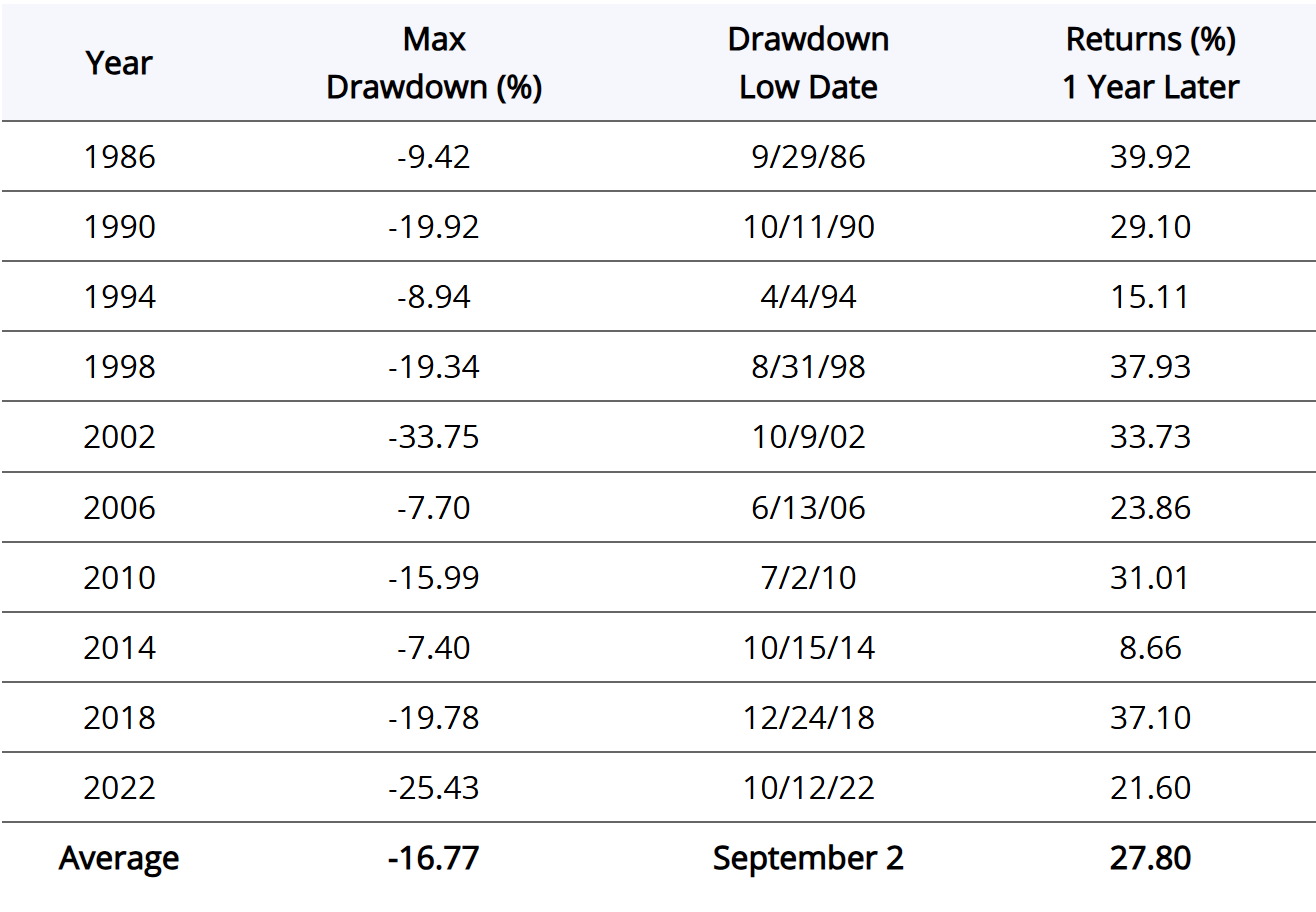 Stocks Drawdowns across 10 midterm cycles from 1986 to 2022. Source: Hartford Funds