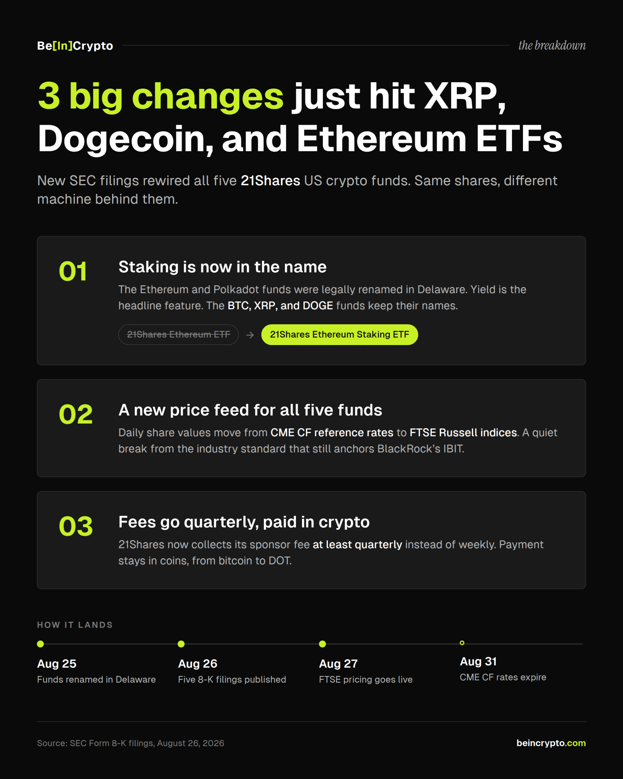 Infographic of 3 changes to 21Shares Ethereum ETF, XRP, and Dogecoin funds, including staking renames, FTSE pricing, and quarterly fees