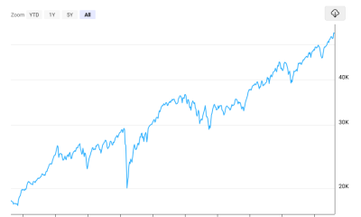 Not having a crash is not a good reason to expect a crash.
