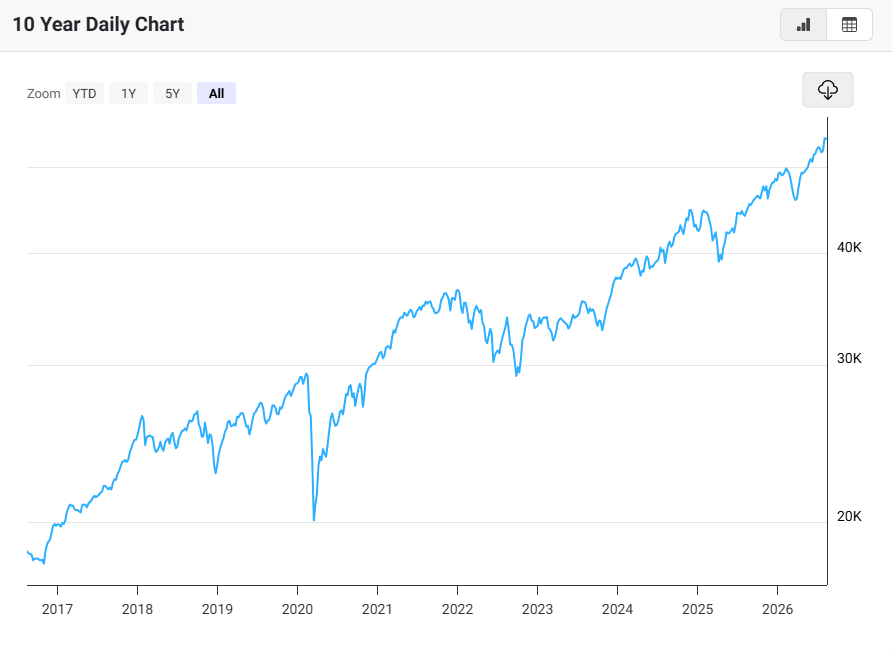 Not having a crash is not a good reason to expect a crash.