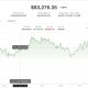 Bitcoin slips back even as Fed rate hike expectations dwindle