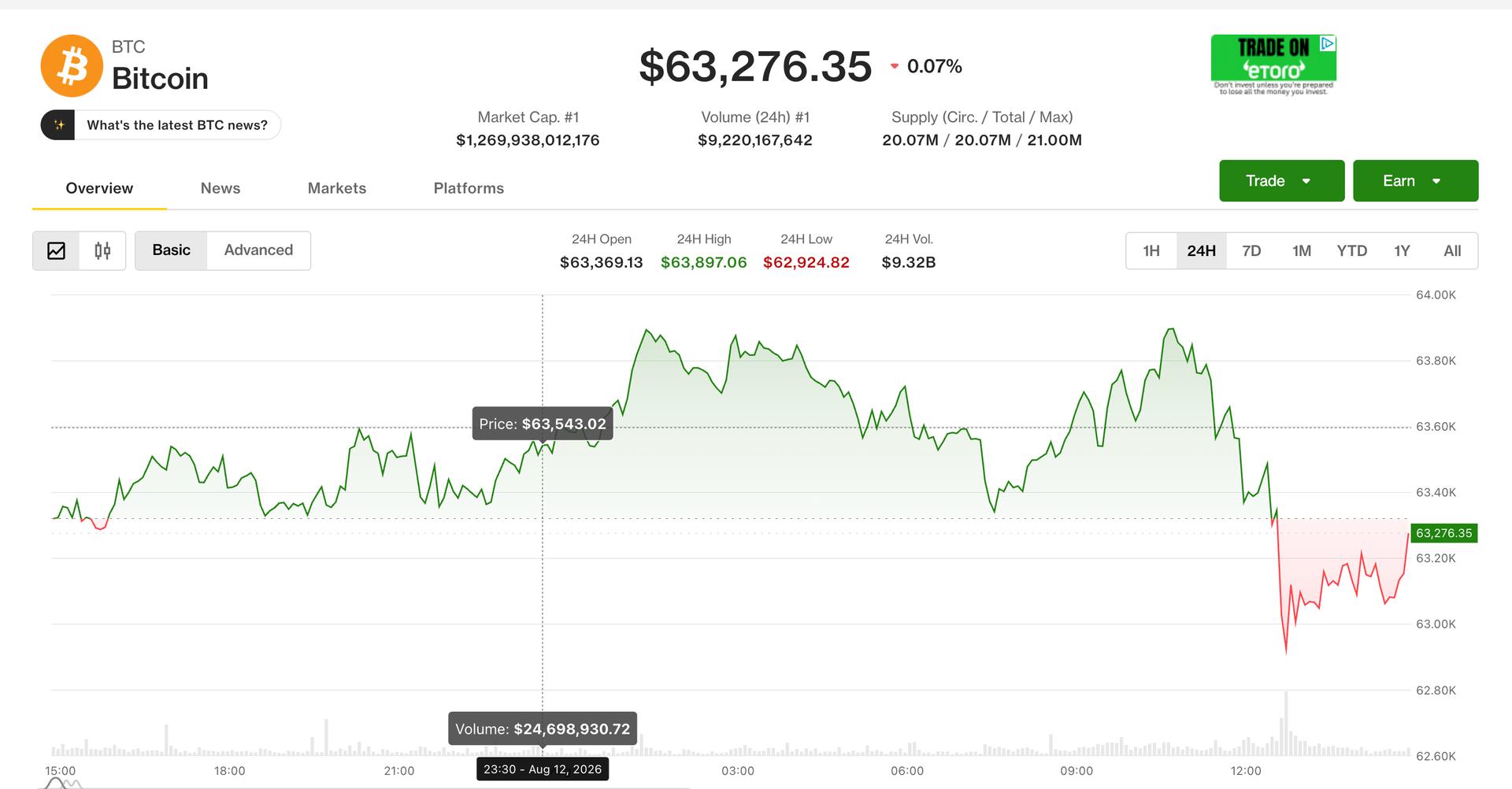 Bitcoin slips back even as Fed rate hike expectations dwindle