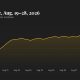 Bitcoin hits highest level in 3 months before pulling back as altcoins consolidate