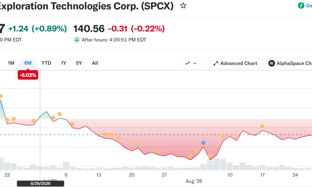 SpaceX (SPCX) Stock Performance. Source: Yahoo Finance