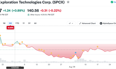 SpaceX (SPCX) Stock Performance. Source: Yahoo Finance