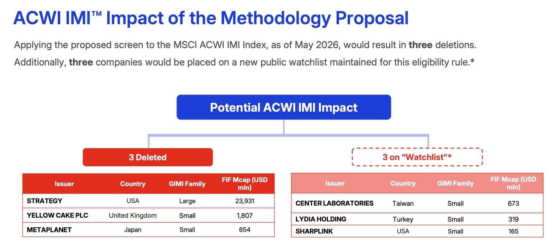 Bitcoin (BTC) holding firms Strategy and Metaplanet face stock-index exclusion under MSCI’s new proposal