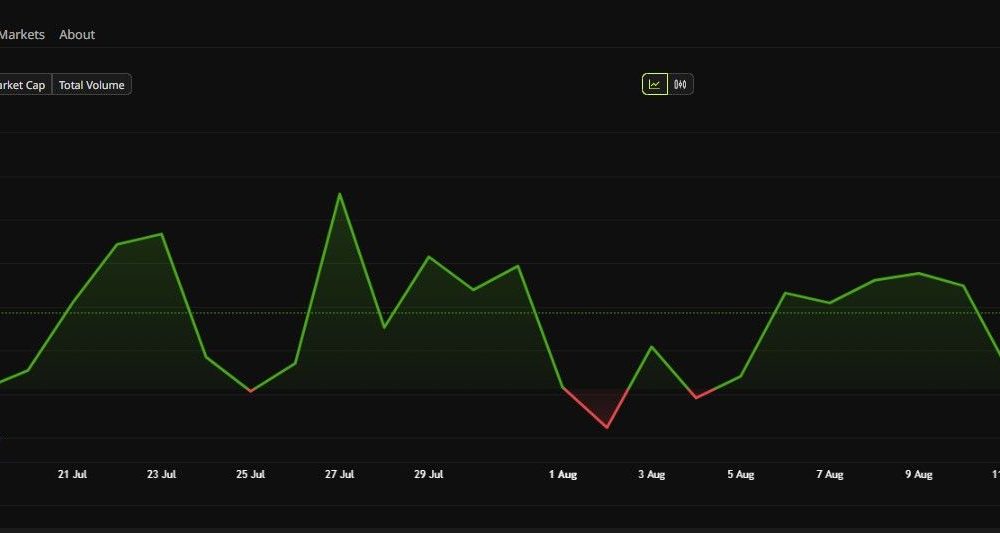 Ethereum Price Performance