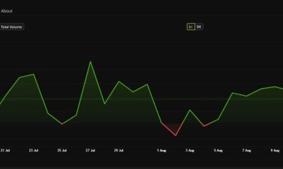 Ethereum Price Performance
