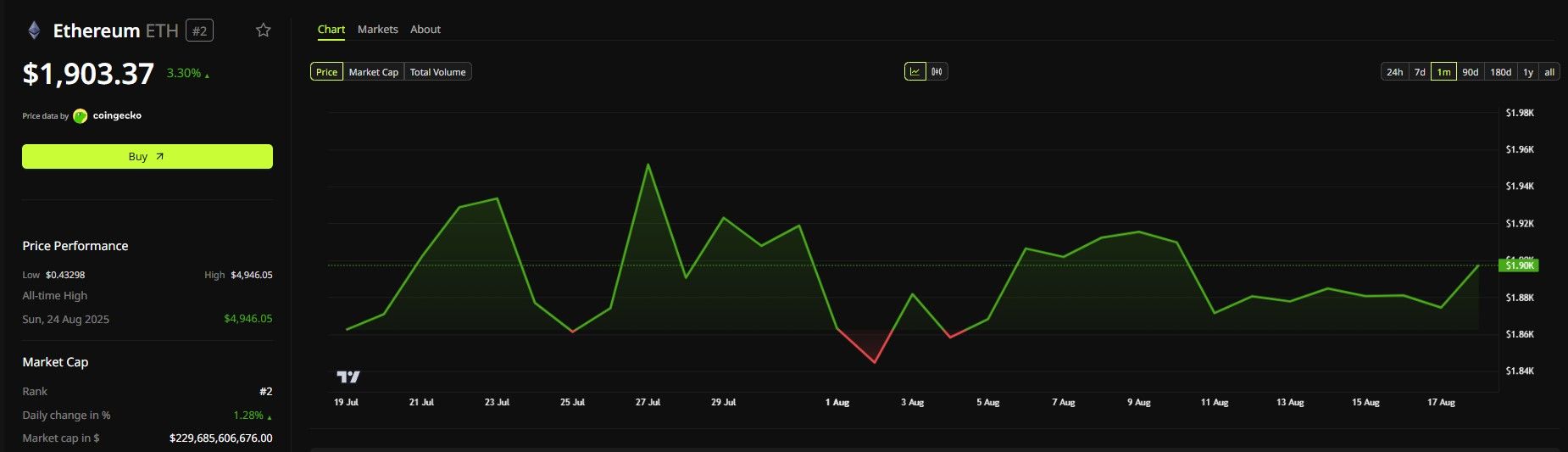 Ethereum Price Performance