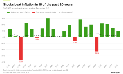 S&P 500 vs. Inflation