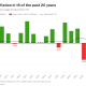 S&P 500 vs. Inflation