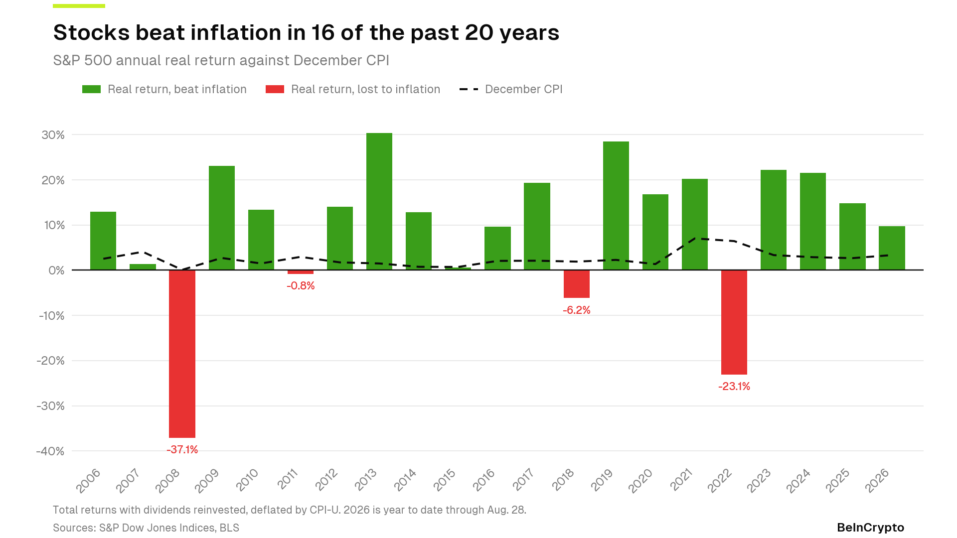S&P 500 vs. Inflation